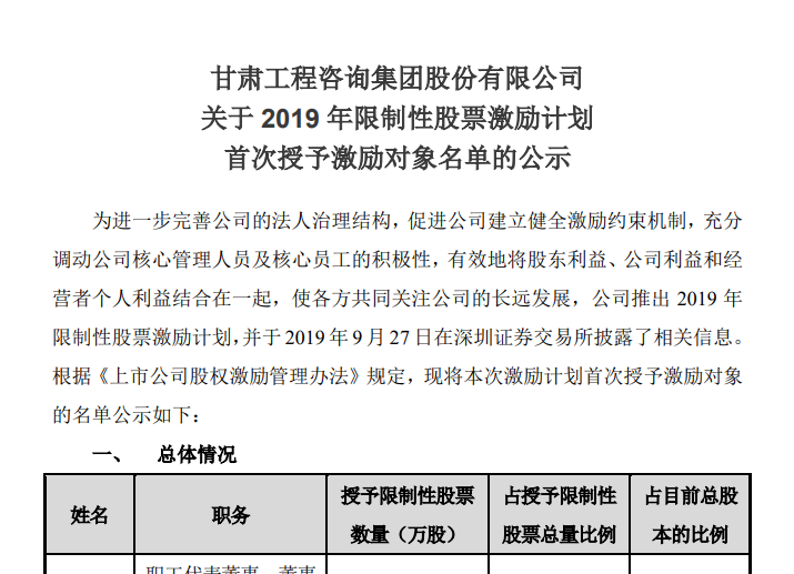 关于2019年限制性股票激励妄想<br/>首次授予激励工签字单的公示